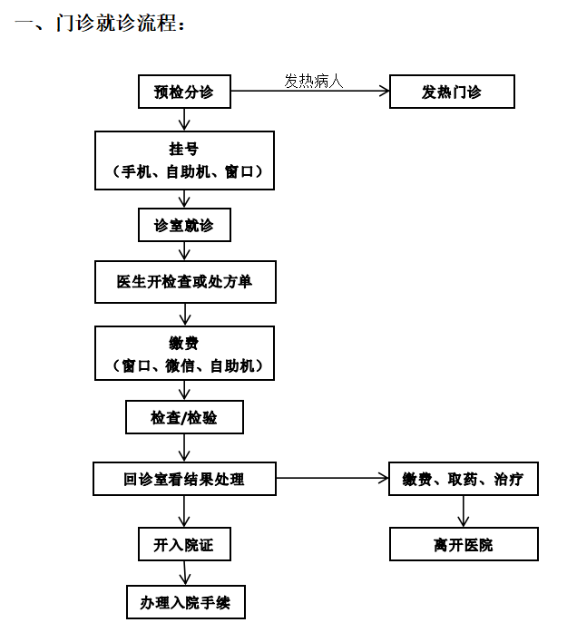 门诊就诊流程.png